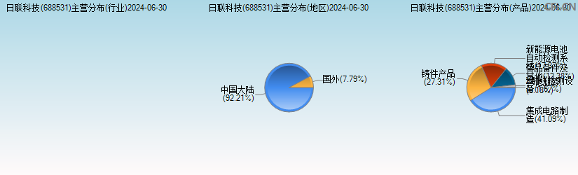 日联科技(688531)主营分布图