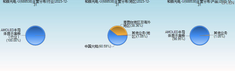 和辉光电-U(688538)主营分布图