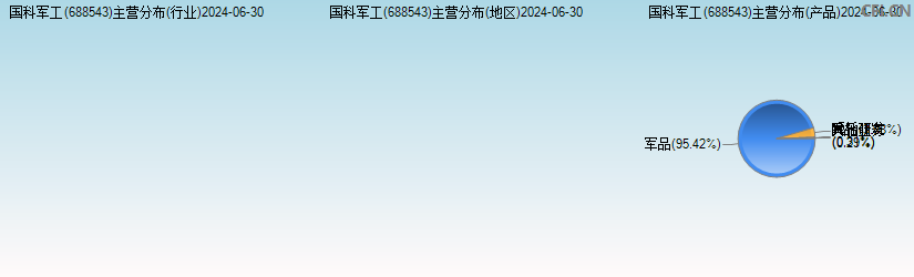 国科军工(688543)主营分布图