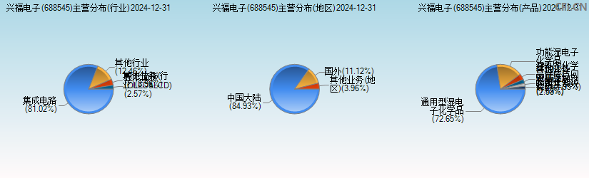 兴福电子(688545)主营分布图