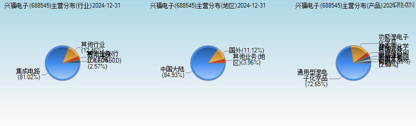 C兴福(688545)主营分布图