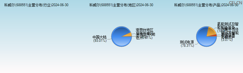 科威尔(688551)主营分布图