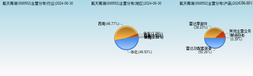 航天南湖(688552)主营分布图