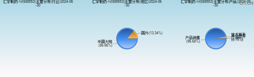 汇宇制药-W(688553)主营分布图