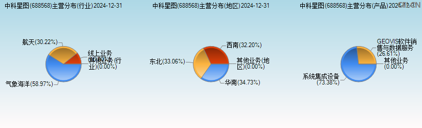 中科星图(688568)主营分布图