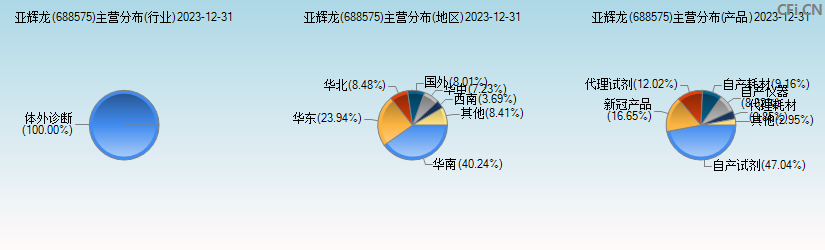 亚辉龙(688575)主营分布图