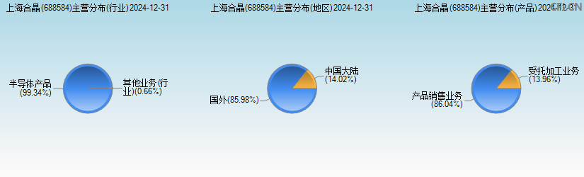 上海合晶(688584)主营分布图