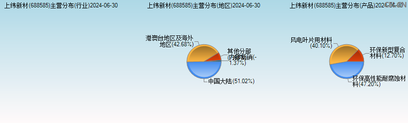 上纬新材(688585)主营分布图