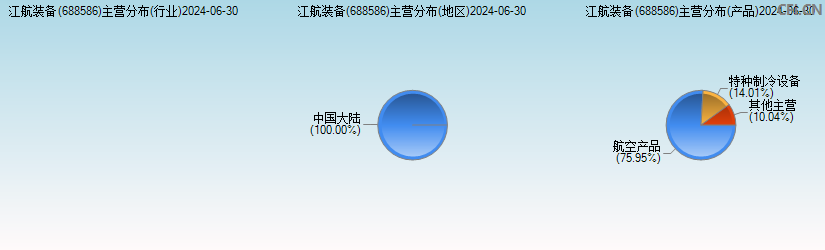 江航装备(688586)主营分布图