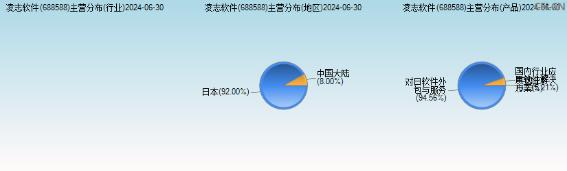 凌志软件(688588)主营分布图