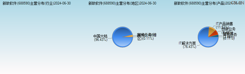 新致软件(688590)主营分布图
