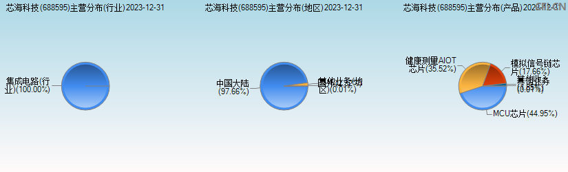 芯海科技(688595)主营分布图