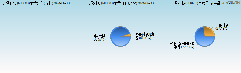 天承科技(688603)主营分布图