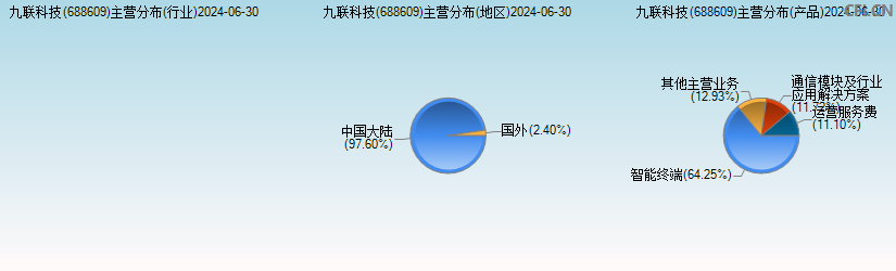 九联科技(688609)主营分布图