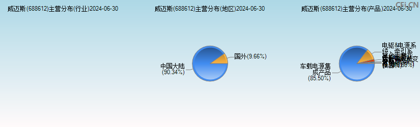 威迈斯(688612)主营分布图