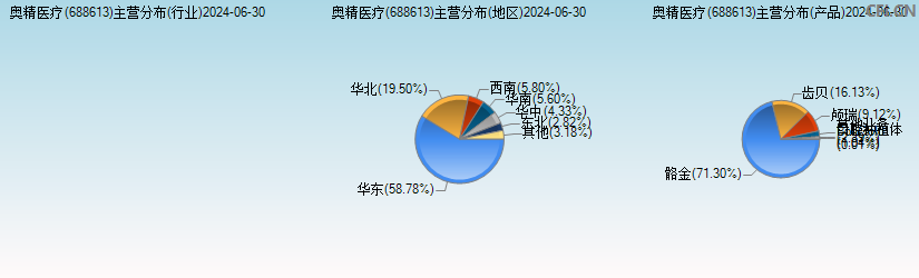 奥精医疗(688613)主营分布图