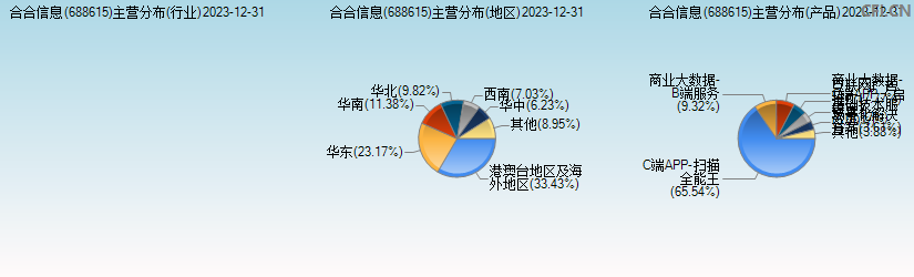 合合信息(688615)主营分布图