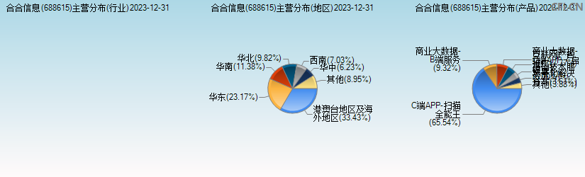 C合合(688615)主营分布图