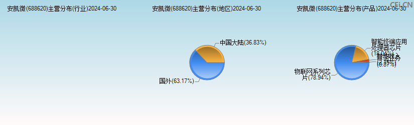 安凯微(688620)主营分布图