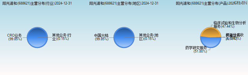 阳光诺和(688621)主营分布图