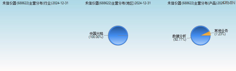 禾信仪器(688622)主营分布图