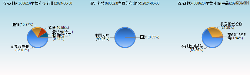 双元科技(688623)主营分布图