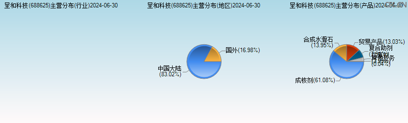 呈和科技(688625)主营分布图