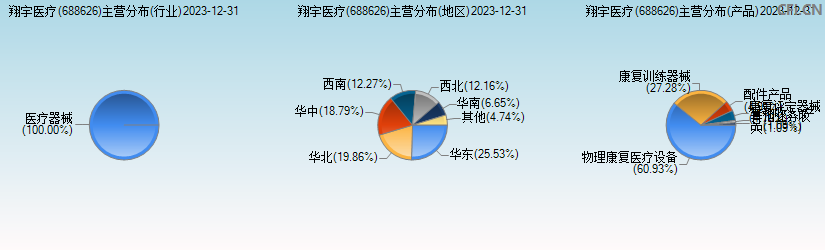 翔宇医疗(688626)主营分布图
