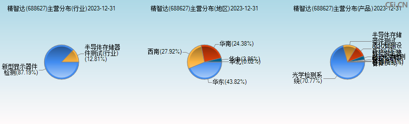 精智达(688627)主营分布图