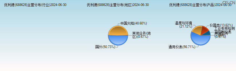 优利德(688628)主营分布图