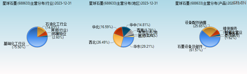 星球石墨(688633)主营分布图