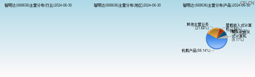 智明达(688636)主营分布图