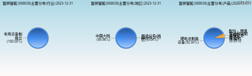 誉辰智能(688638)主营分布图