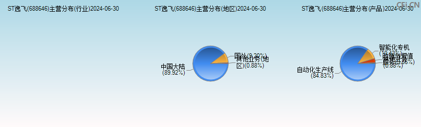 ST逸飞(688646)主营分布图