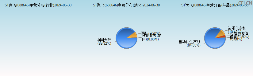 逸飞激光(688646)主营分布图