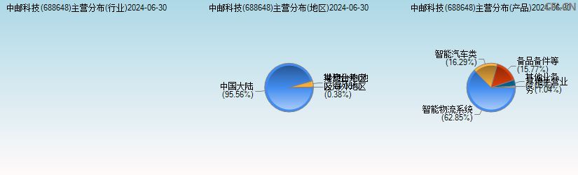 中邮科技(688648)主营分布图