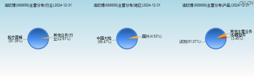 浩欧博(688656)主营分布图