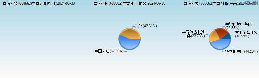 富信科技(688662)主营分布图