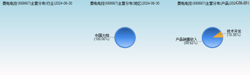 菱电电控(688667)主营分布图