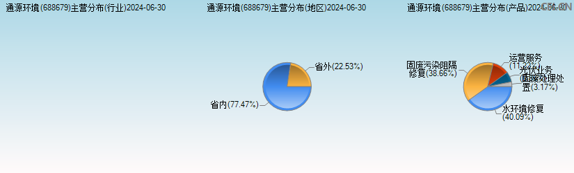 通源环境(688679)主营分布图