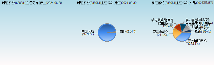 科汇股份(688681)主营分布图