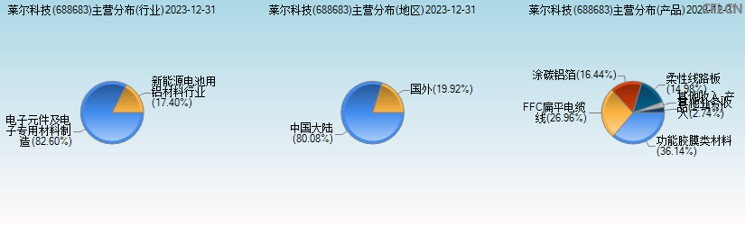 莱尔科技(688683)主营分布图