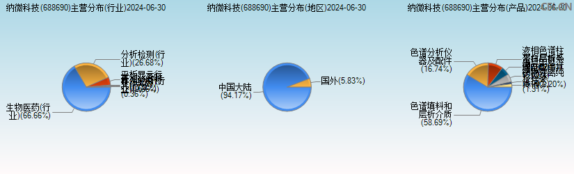 纳微科技(688690)主营分布图