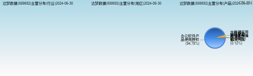 达梦数据(688692)主营分布图