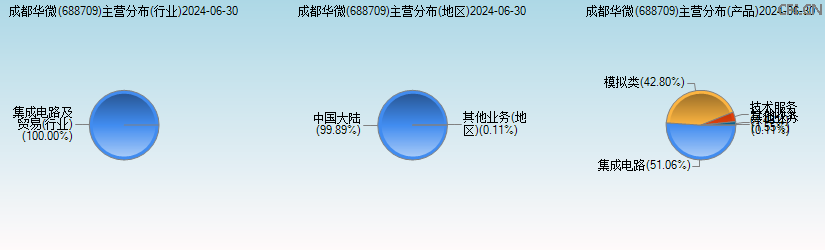 成都华微(688709)主营分布图