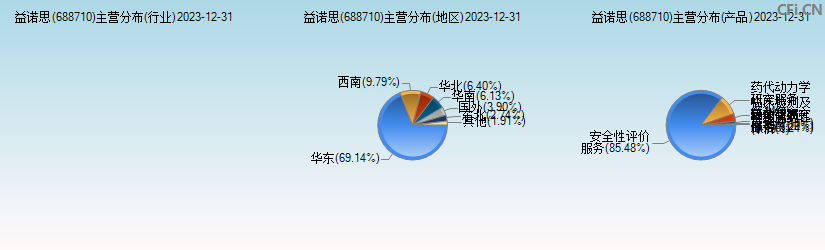 益诺思(688710)主营分布图