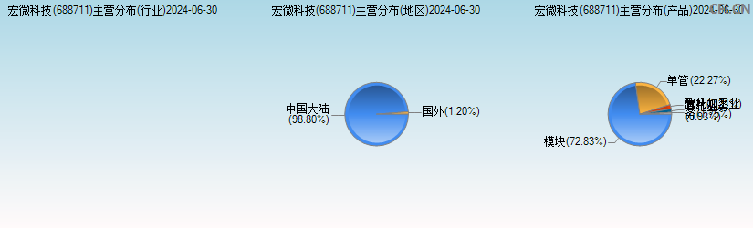 宏微科技(688711)主营分布图