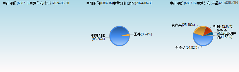 中研股份(688716)主营分布图