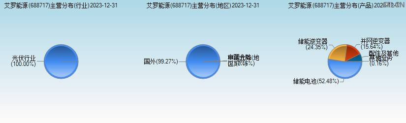 艾罗能源(688717)主营分布图