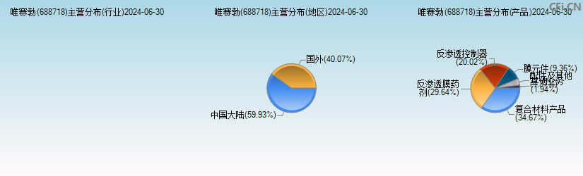 唯赛勃(688718)主营分布图